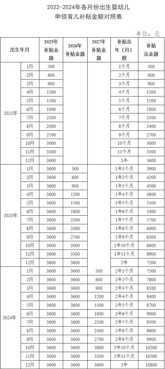 育儿补贴申领正式全面开放
